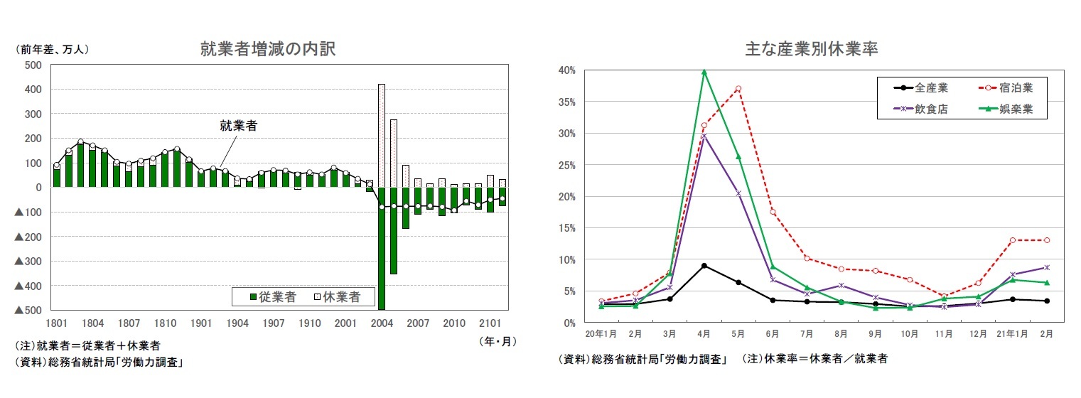 就業者増減の内訳/主な産業別休業率