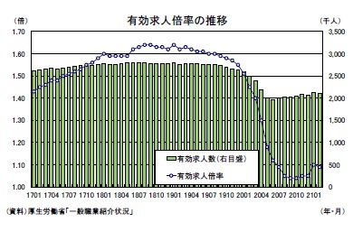 有効求人倍率の推移