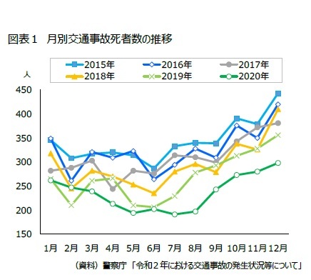 図表１　月別交通事故死者数の推移