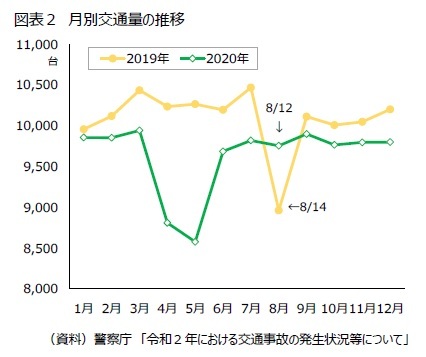 図表2 月別交通量の推移