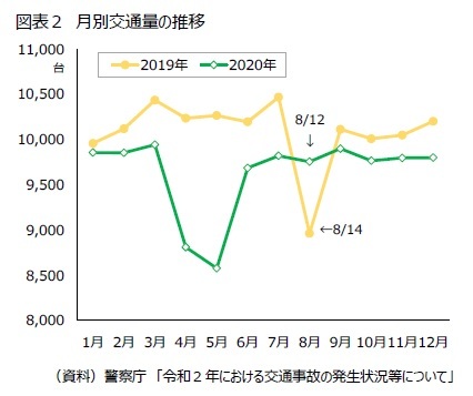 図表２　月別交通量の推移