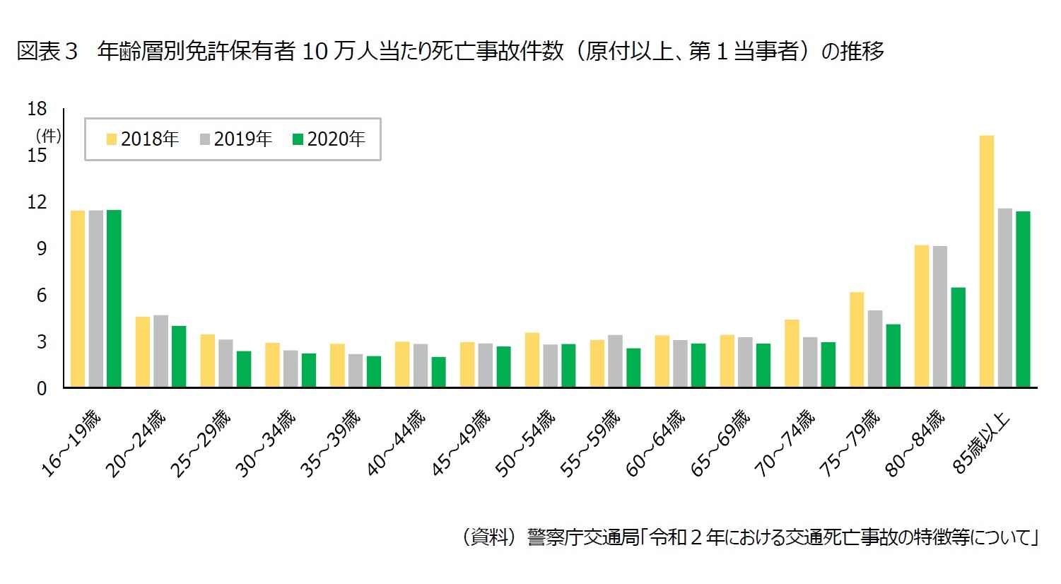 図表３　年齢層別免許保有者10万人当たり死亡事故件数（原付以上、第１当事者）の推移