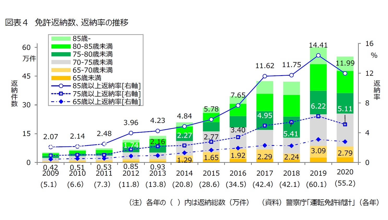 図表４　免許返納数、返納率の推移