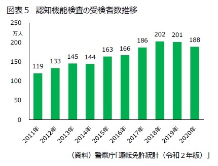 図表５　認知機能検査の受検者数推移