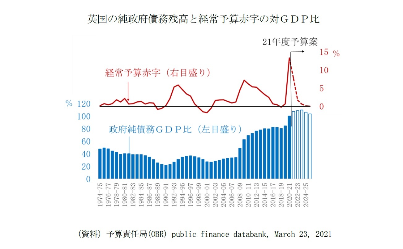 英国の純政府債務残高と経常予算赤字の対ＧＤＰ比