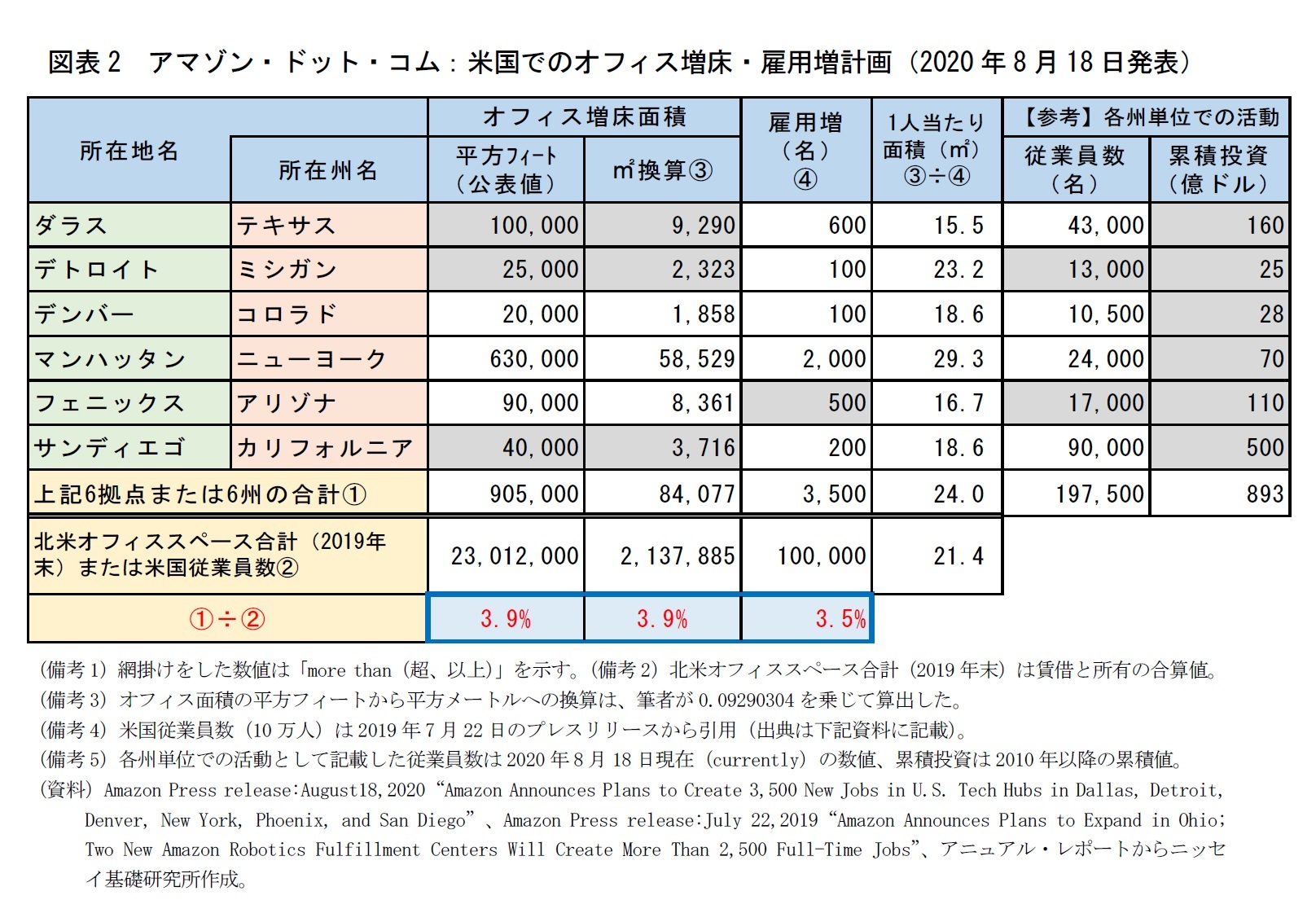 図表2 アマゾン・ドット・コム:米国でのオフィス増床・雇用増計画(2020年8月18日発表)