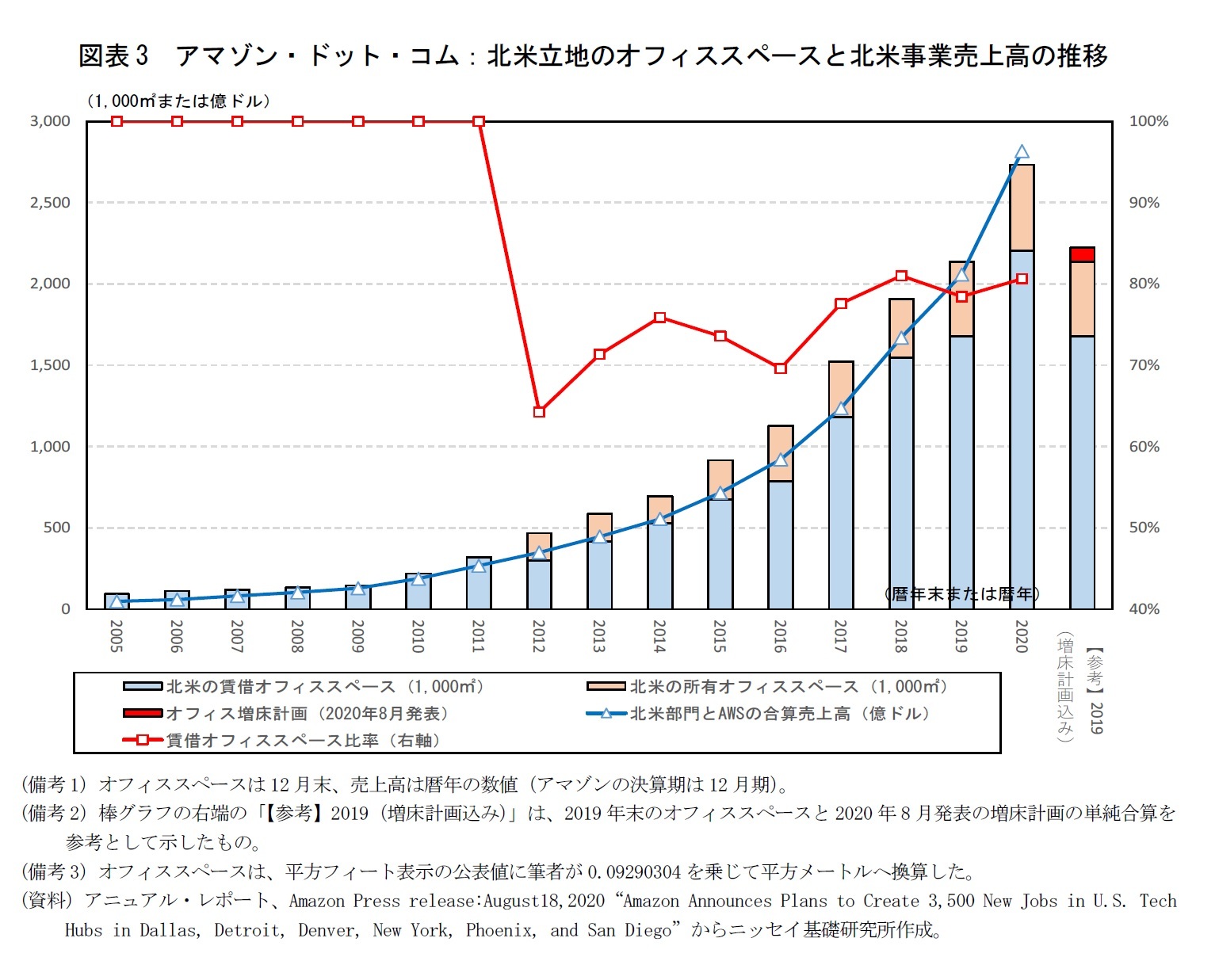 図表3　アマゾン・ドット・コム：北米立地のオフィススペースと北米事業売上高の推移