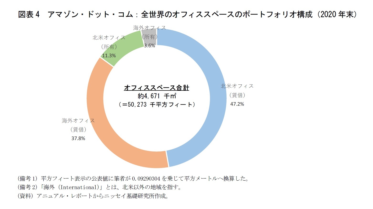 図表4　アマゾン・ドット・コム：全世界のオフィススペースのポートフォリオ構成（2020年末）
