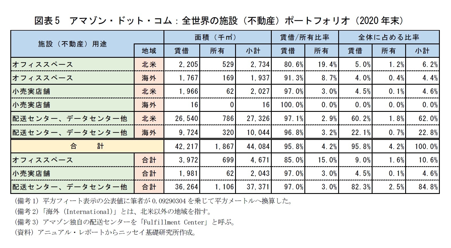 図表5　アマゾン・ドット・コム：全世界の施設（不動産）ポートフォリオ（2020年末）