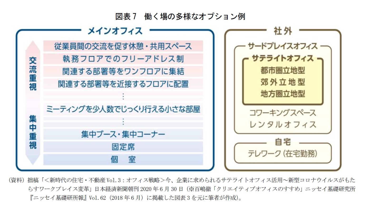 図表7 働く場の多様なオプション例