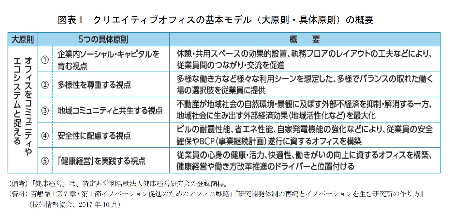 図表1 クリエイティブオフィスの基本モデル(大原則・具体原則)の概要