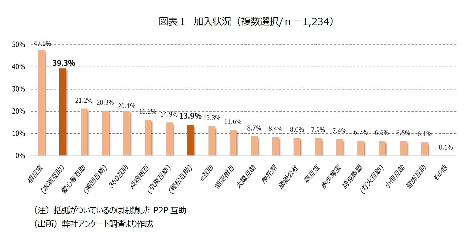 図表１ 加入状況（複数選択/ｎ＝1,234）