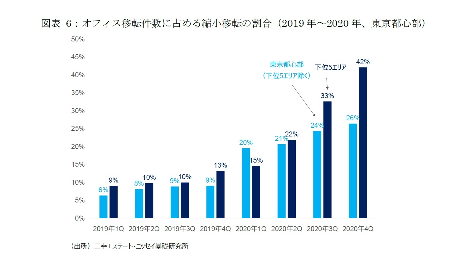 図表 6：オフィス移転件数に占める縮小移転の割合（2019年～2020年、東京都心部）