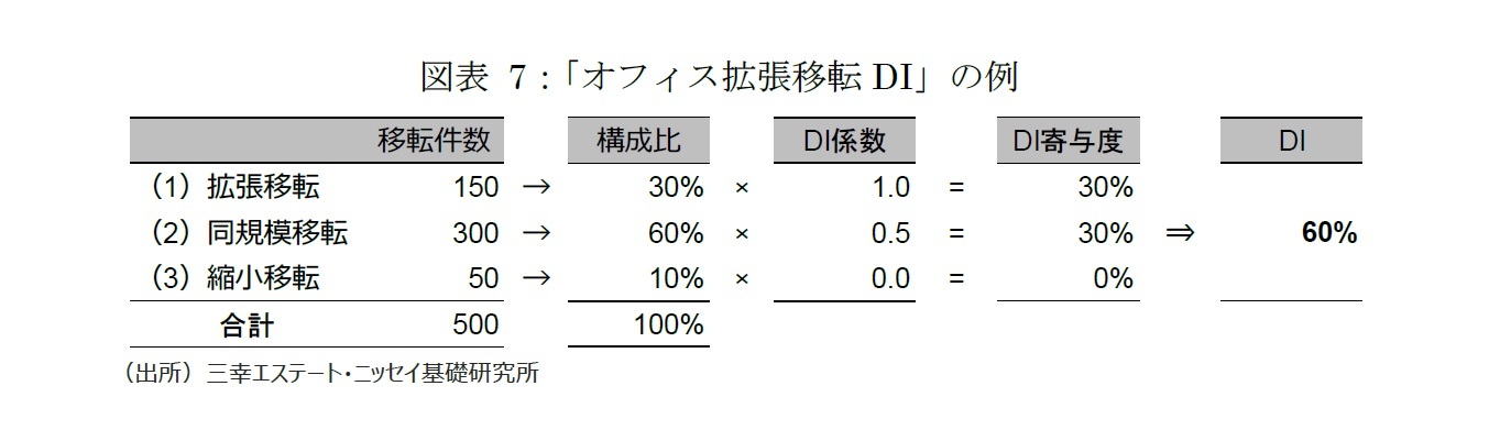 図表 7：「オフィス拡張移転DI」の例