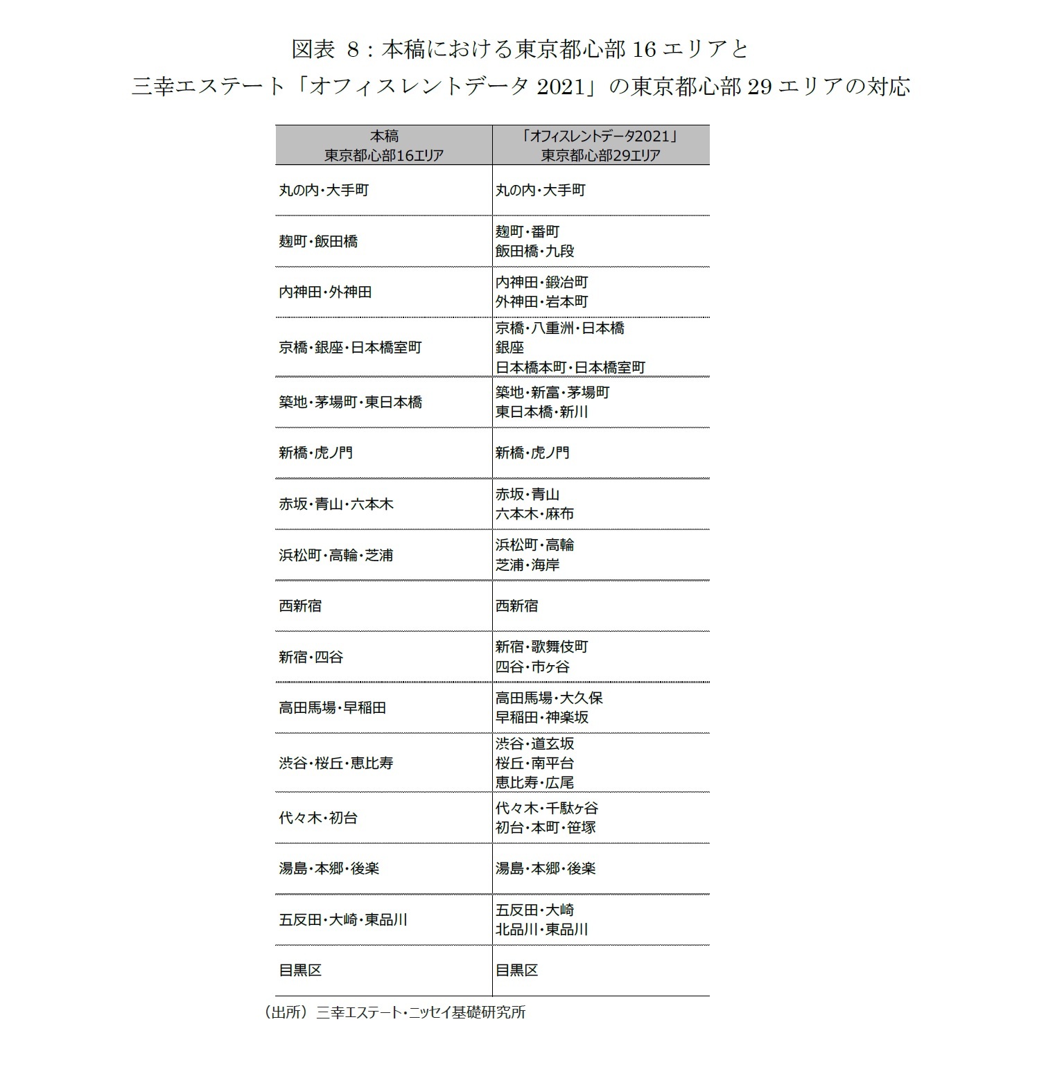 図表 8：本稿における東京都心部16エリアと 
三幸エステート「オフィスレントデータ2021」の東京都心部29エリアの対応