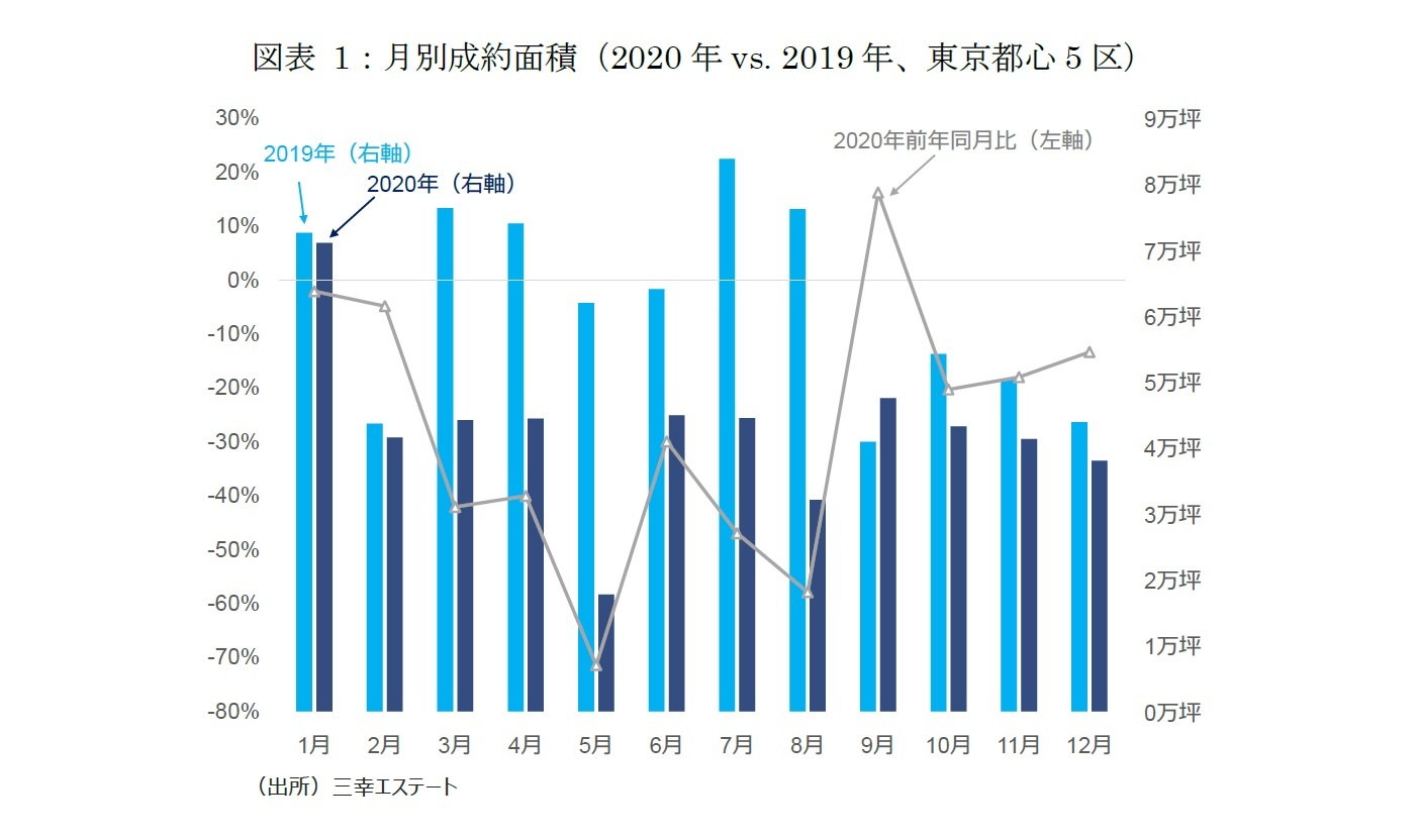 図表 1：月別成約面積（2020年vs. 2019年、東京都心5区）
