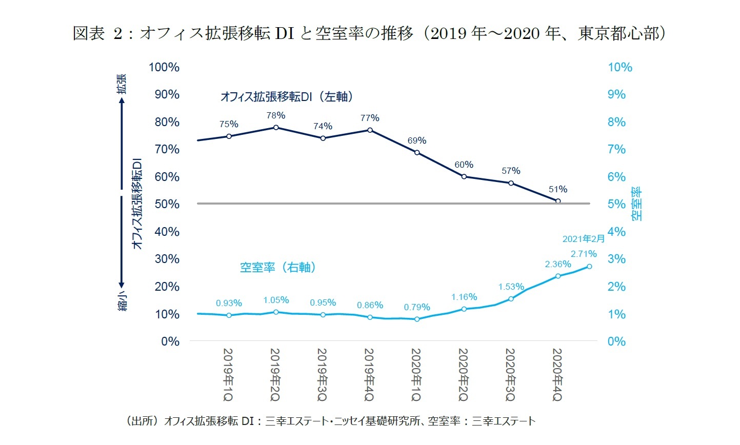 図表 2：オフィス拡張移転DIと空室率の推移（2019年～2020年、東京都心部）