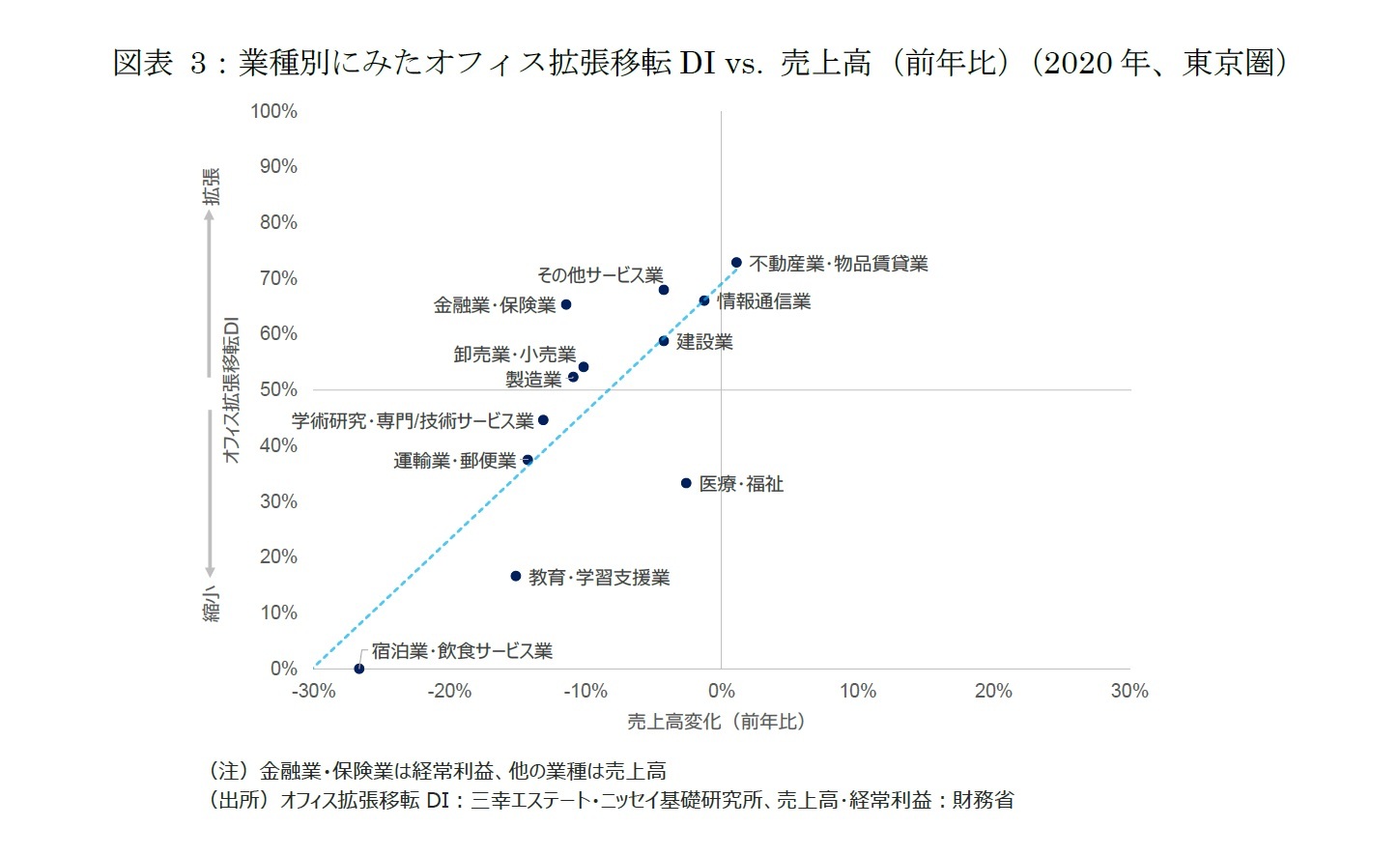 図表 3:業種別にみたオフィス拡張移転DI vs. 売上高(前年比)(2020年、東京圏)