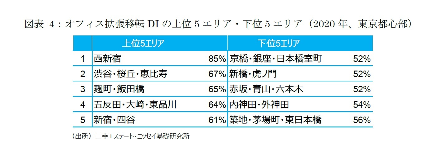 図表 4：オフィス拡張移転DIの上位5エリア・下位5エリア（2020年、東京都心部）