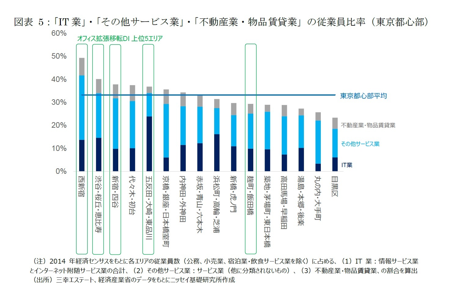 図表 5：「IT業」・「その他サービス業」・「不動産業・物品賃貸業」の従業員比率（東京都心部）