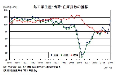 鉱工業生産・出荷・在庫指数の推移