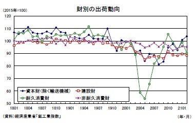 財別の出荷動向