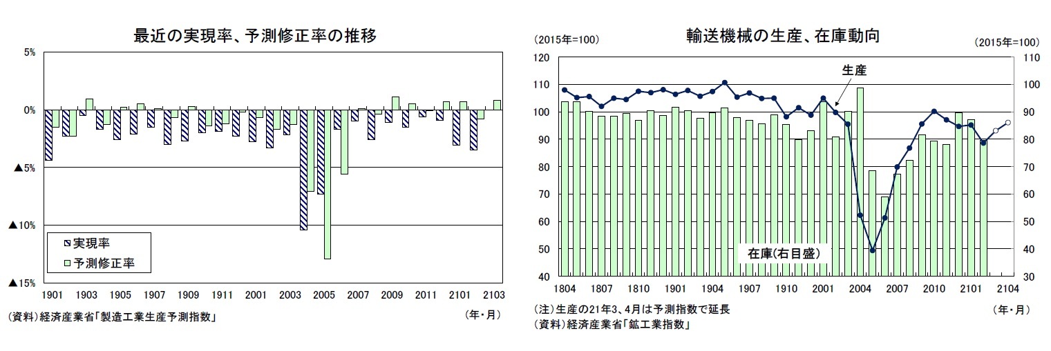 最近の実現率、予測修正率の推移/輸送機械の生産、在庫動向