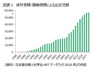 図表１　体外受精・顕微授精による出生児数