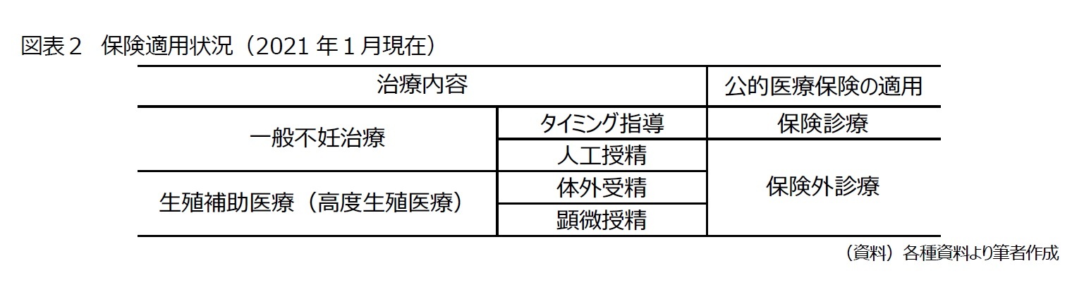 図表２　保険適用状況（2021年１月現在）