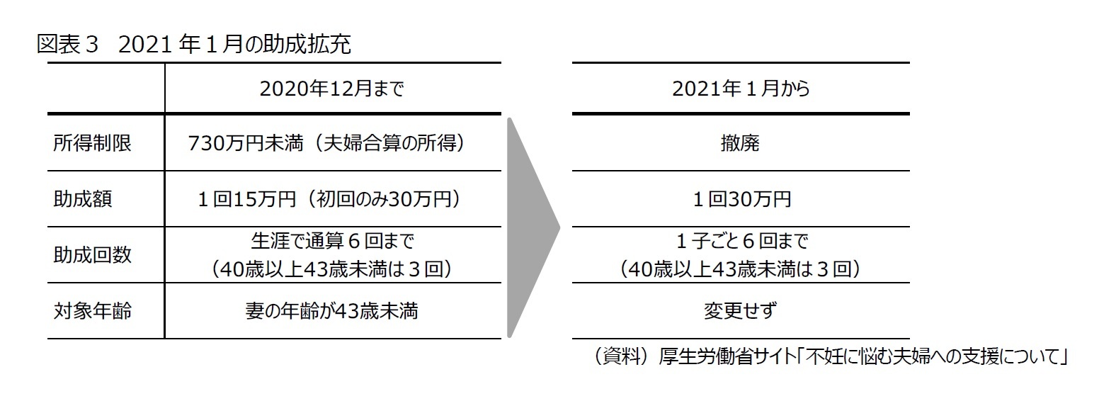 図表３　2021年１月の助成拡充