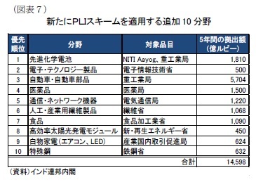 （図表７）新たにＰＬＩスキームを適用する追加10分野