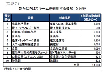 (図表7)新たにPLIスキームを適用する追加10分野