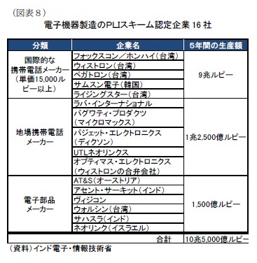 (図表8)電子機器製造のPLIスキーム認定企業16社