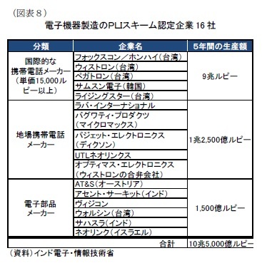 （図表８）電子機器製造のＰＬＩスキーム認定企業16社