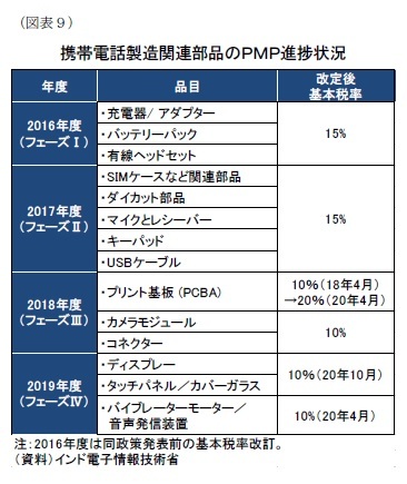 (図表9)携帯電話製造関連部品のPMP進捗状況