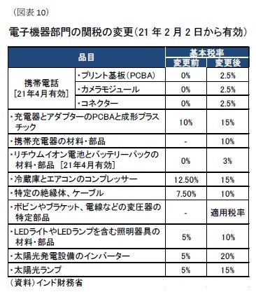 （図表10）電子機器部門の関税の変更（21年2月2日から有効）