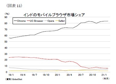 (図表11)インドのモバイルブラウザ市場シェア