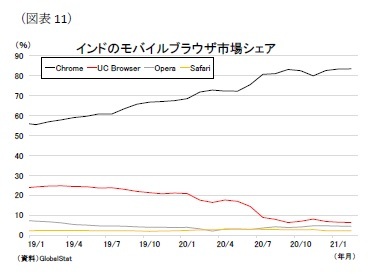 （図表11）インドのモバイルブラウザ市場シェア