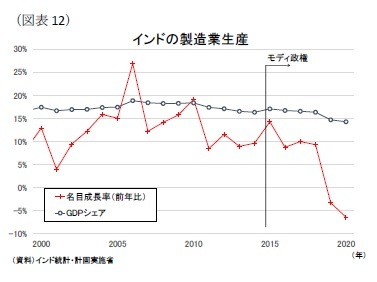 (図表12)インドの製造業生産