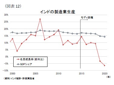 （図表12）インドの製造業生産