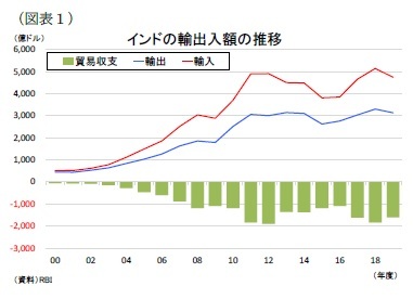 (図表1)インドの輸出入額の推移