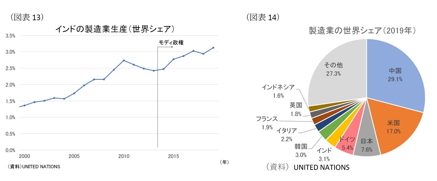 （図表13）インドの製造業生産（世界シェア）/（図表14）製造業の世界シェア（2019年）