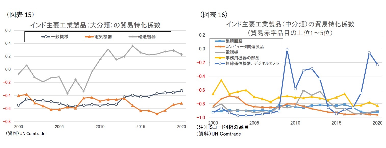 (図表15)インド主要工業製品(大分類)の貿易特化係数/(図表16)インド主要工業製品(中分類)の貿易特化係数