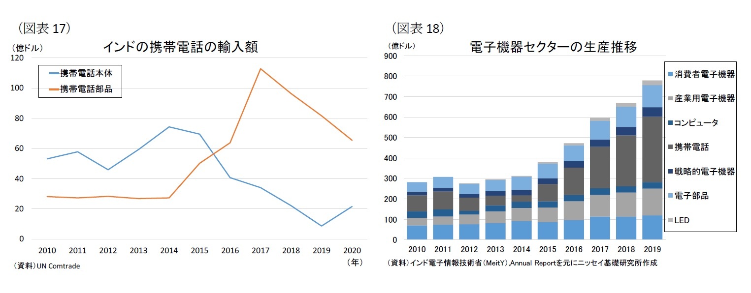 (図表17)インドの携帯電話の輸入額/(図表18)電子機器セクターの生産推移