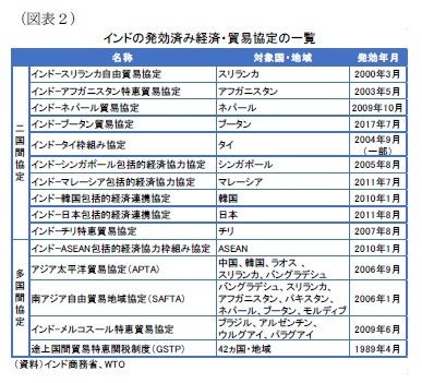 (図表2)インドの発効済み経済・貿易協定の一覧