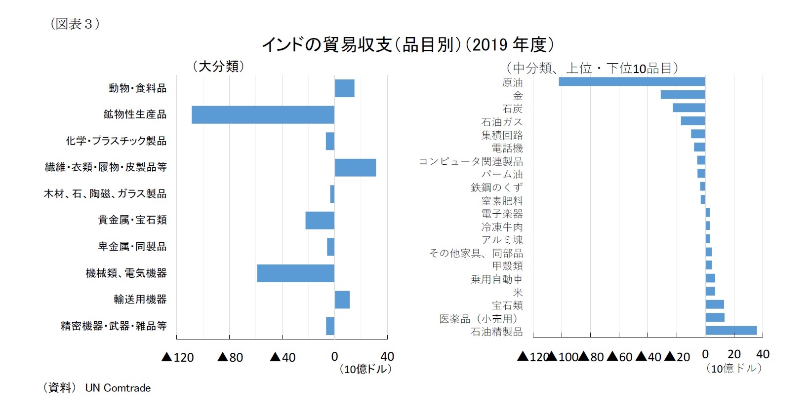 (図表3)インドの貿易収支(品目別)(2019 年度)