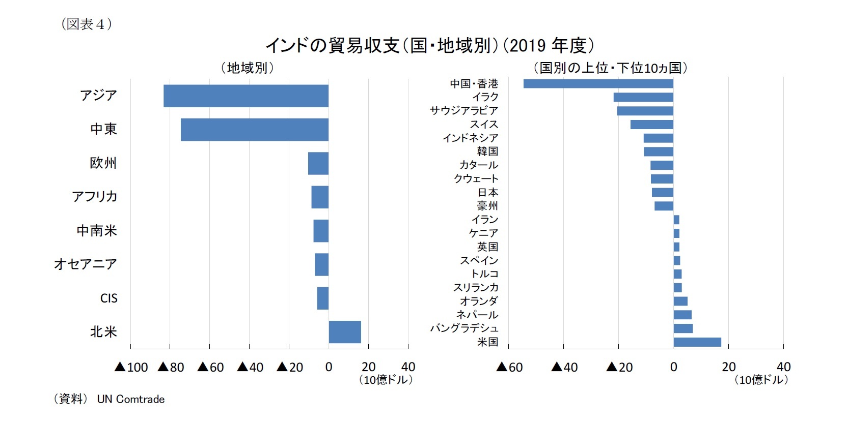 (図表4)インドの貿易収支(国・地域別)(2019 年度)