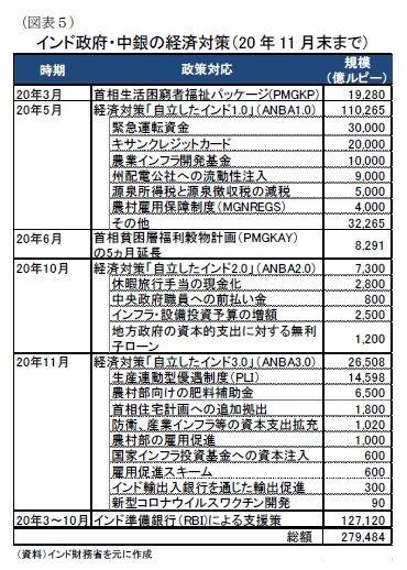 (図表5)インド政府・中銀の経済対策(20 年11 月末まで)