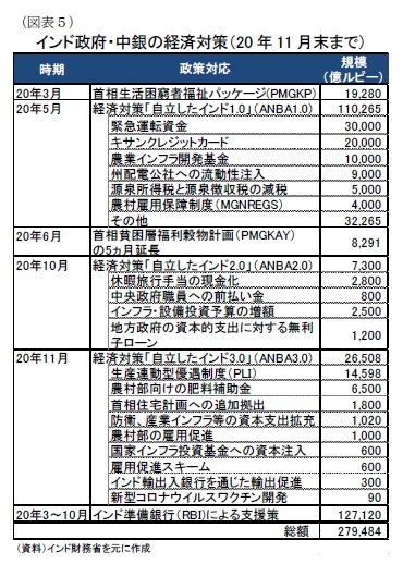 （図表５）インド政府・中銀の経済対策（20 年11 月末まで）