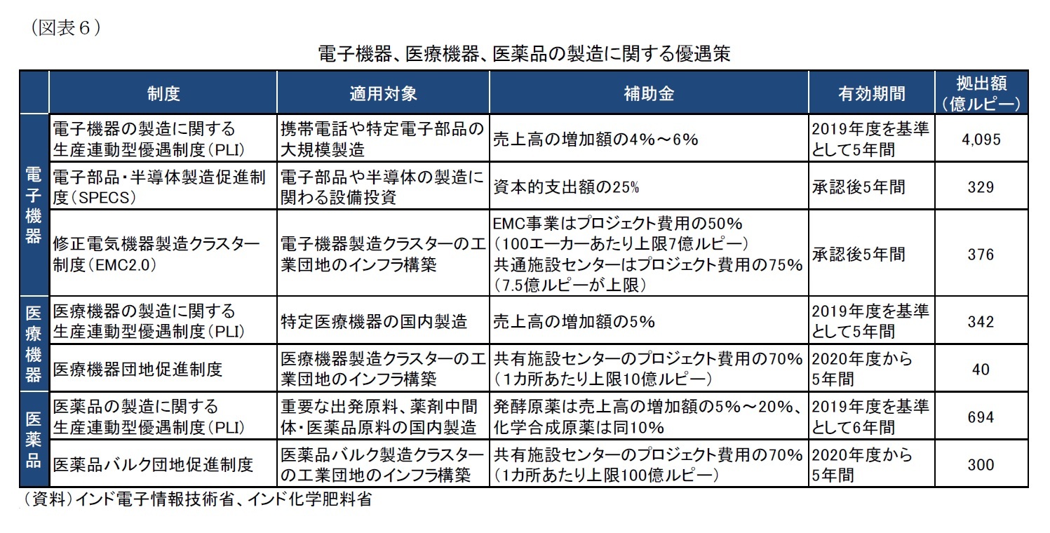 （図表６）電子機器、医療機器、医薬品の製造に関する優遇策